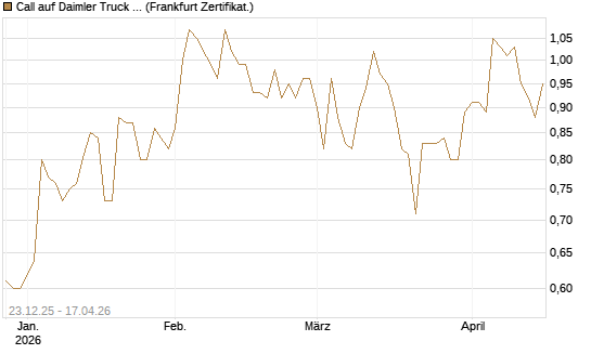 Call auf Daimler Truck Holding [DZ BANK AG] Chart