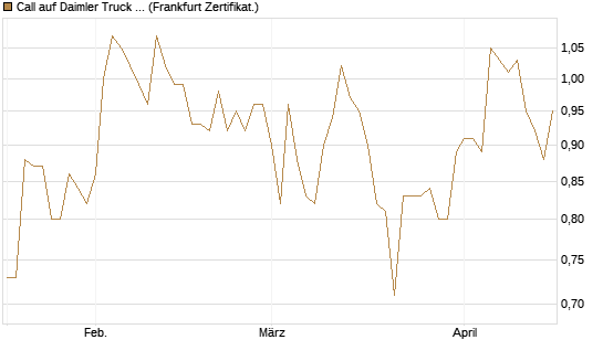 Call auf Daimler Truck Holding [DZ BANK AG] Chart