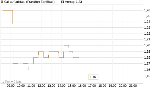 Call auf adidas [DZ BANK AG] Chart
