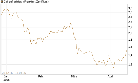 Call auf adidas [DZ BANK AG] Chart