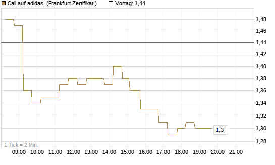 Call auf adidas [DZ BANK AG] Chart