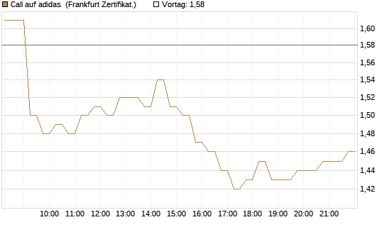 Call auf adidas [DZ BANK AG] Chart