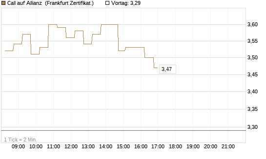 Call auf Allianz [DZ BANK AG] Chart