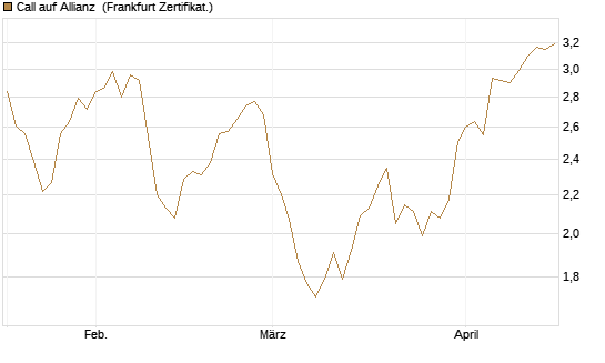 Call auf Allianz [DZ BANK AG] Chart