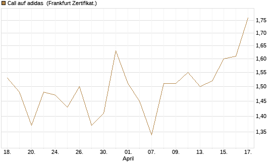 Call auf adidas [DZ BANK AG] Chart