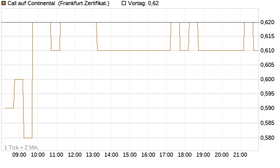 Call auf Continental [DZ BANK AG] Chart