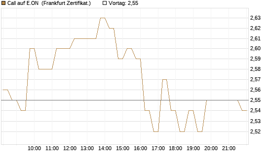 Call auf E.ON [DZ BANK AG] Chart