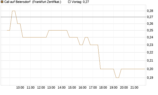 Call auf Beiersdorf [DZ BANK AG] Chart