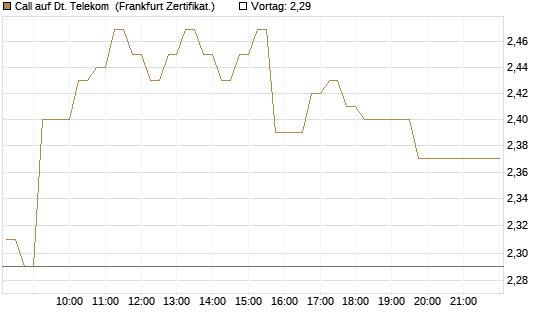 Call auf Dt. Telekom [DZ BANK AG] Chart