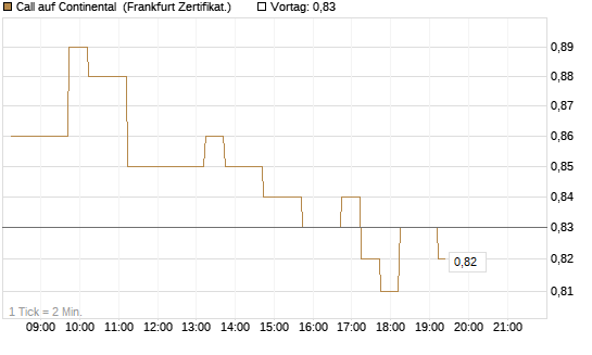 Call auf Continental [DZ BANK AG] Chart