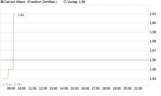 Call auf Allianz [DZ BANK AG] Chart