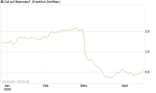 Call auf Beiersdorf [DZ BANK AG] Chart