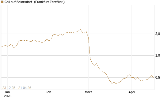 Call auf Beiersdorf [DZ BANK AG] Chart