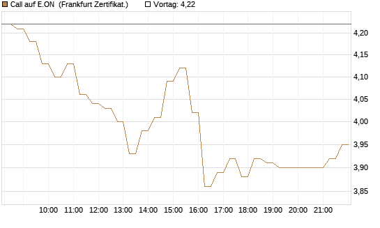 Call auf E.ON [DZ BANK AG] Chart