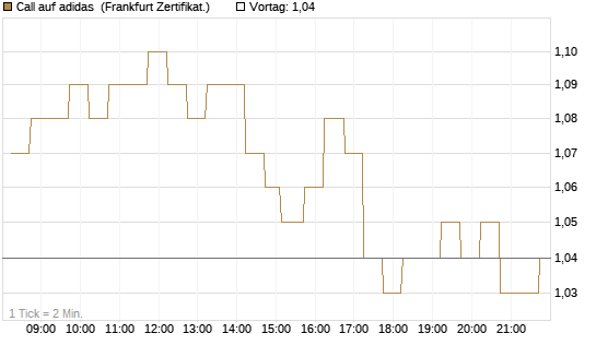 Call auf adidas [DZ BANK AG] Chart