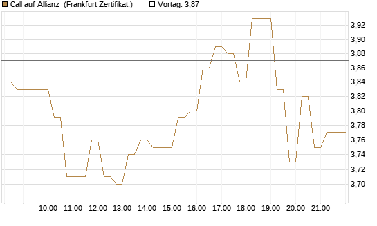Call auf Allianz [DZ BANK AG] Chart