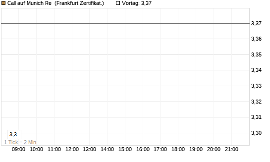 Call auf Munich Re [DZ BANK AG] Chart