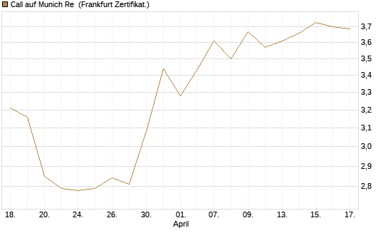 Call auf Munich Re [DZ BANK AG] Chart