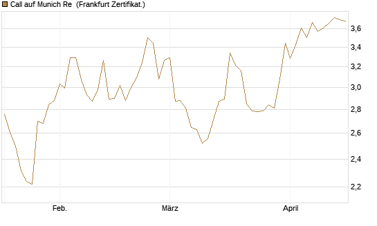 Call auf Munich Re [DZ BANK AG] Chart