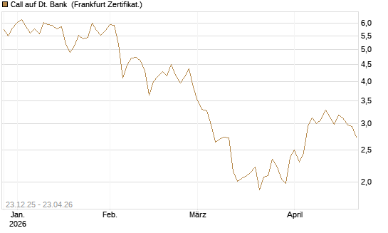 Call auf Dt. Bank [DZ BANK AG] Chart