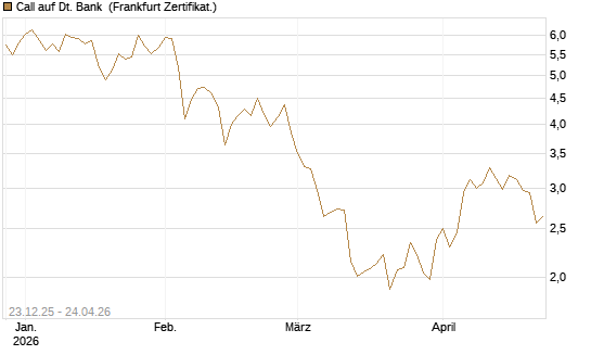 Call auf Dt. Bank [DZ BANK AG] Chart