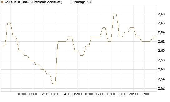 Call auf Dt. Bank [DZ BANK AG] Chart