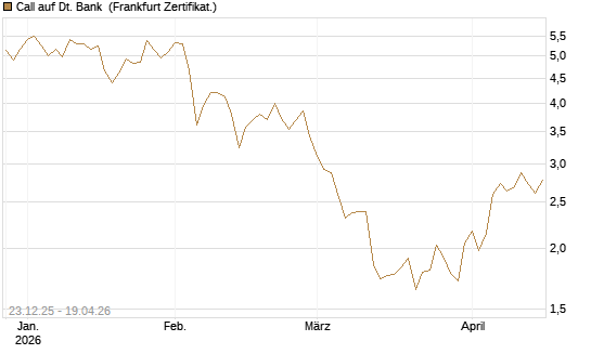 Call auf Dt. Bank [DZ BANK AG] Chart