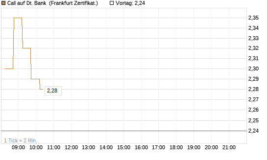 Call auf Dt. Bank [DZ BANK AG] Chart