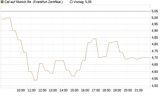 Call auf Munich Re [DZ BANK AG] Chart