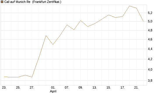 Call auf Munich Re [DZ BANK AG] Chart