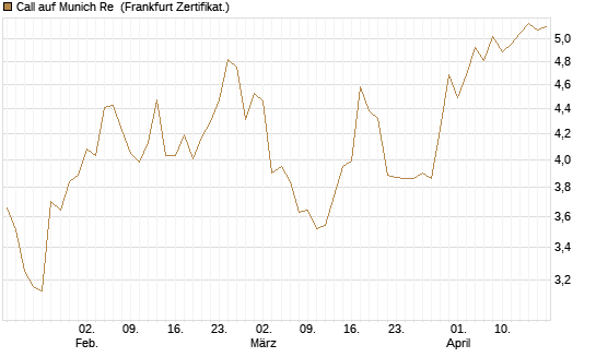 Call auf Munich Re [DZ BANK AG] Chart