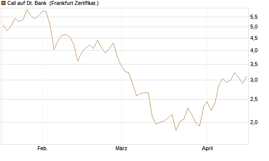 Call auf Dt. Bank [DZ BANK AG] Chart