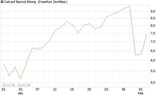Call auf Barrick Mining [DZ BANK AG] Chart