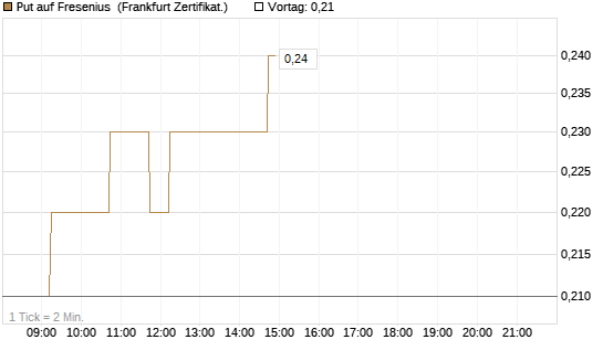 Put auf Fresenius [DZ BANK AG] Chart