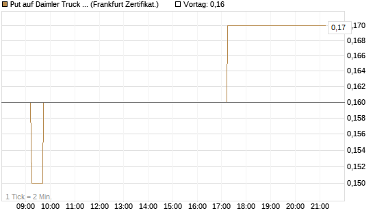 Put auf Daimler Truck Holding [DZ BANK AG] Chart