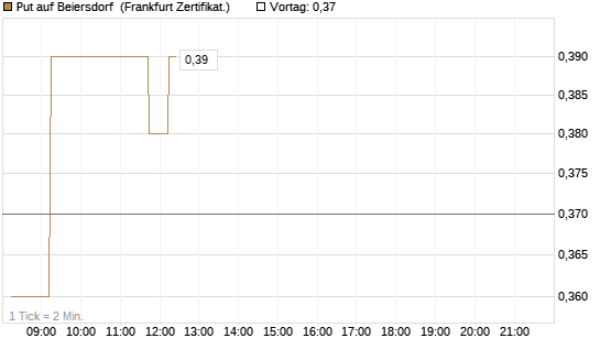 Put auf Beiersdorf [DZ BANK AG] Chart