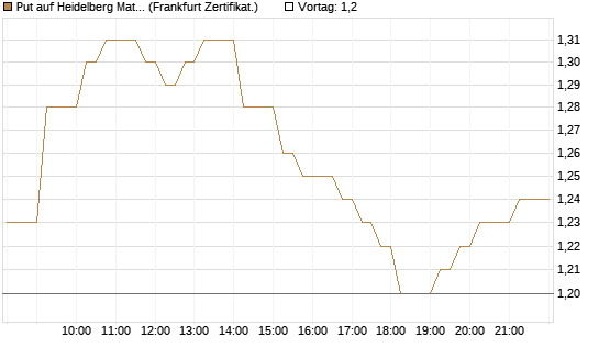 Put auf Heidelberg Materials [DZ BANK AG] Chart