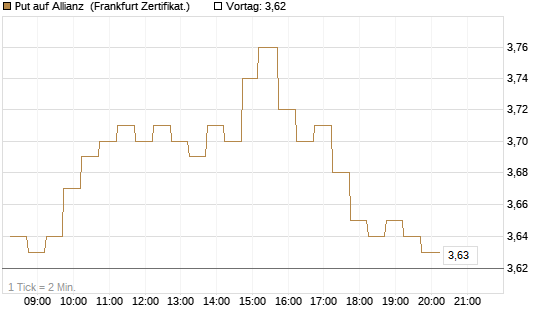 Put auf Allianz [DZ BANK AG] Chart