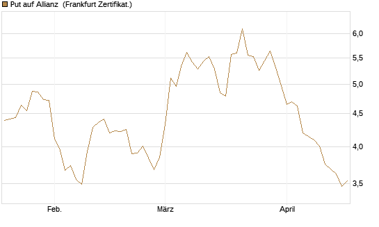 Put auf Allianz [DZ BANK AG] Chart