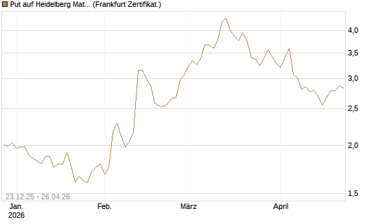 Put auf Heidelberg Materials [DZ BANK AG] Chart