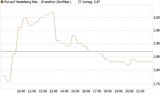 Put auf Heidelberg Materials [DZ BANK AG] Chart