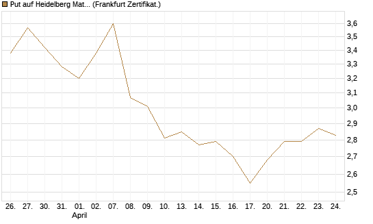 Put auf Heidelberg Materials [DZ BANK AG] Chart