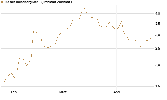 Put auf Heidelberg Materials [DZ BANK AG] Chart