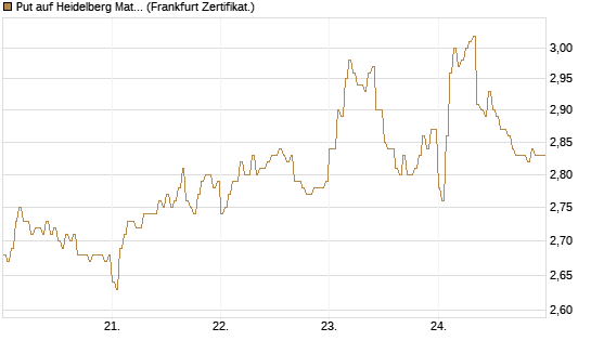 Put auf Heidelberg Materials [DZ BANK AG] Chart