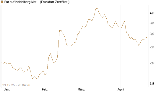 Put auf Heidelberg Materials [DZ BANK AG] Chart