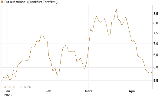 Put auf Allianz [DZ BANK AG] Chart