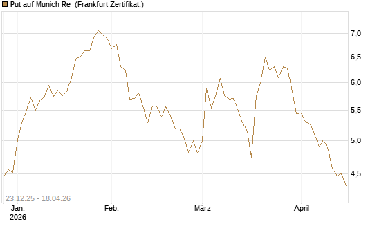Put auf Munich Re [DZ BANK AG] Chart