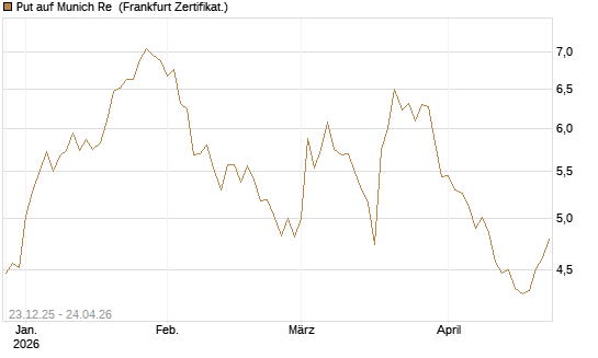 Put auf Munich Re [DZ BANK AG] Chart