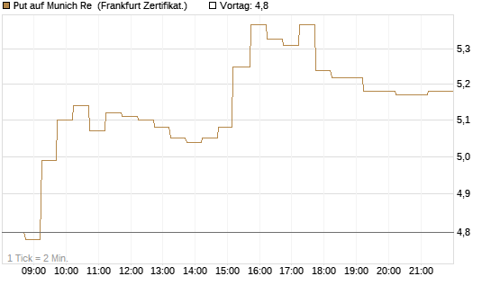 Put auf Munich Re [DZ BANK AG] Chart