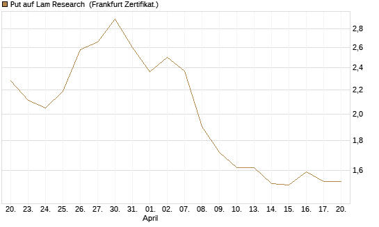 Put auf Lam Research [DZ BANK AG] Chart